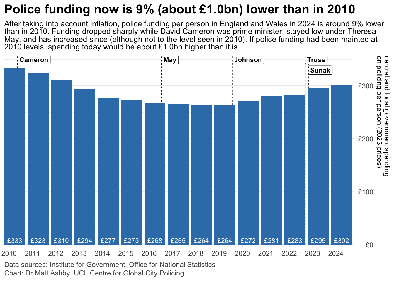 A bar chart showing government spending on policing each year from 2010 to 2024, in 2023 prices. After taking into account inflation, police funding per person in England and Wales in 2024 is around 9% lower than in 2010. Funding dropped sharply while David Cameron was prime minister, stayed lower under Theresa May, and has increased since (although not to the level seen in 2010). If police funding had been maintained at 2010 levels, spending today would be about £1.0bn higher than it is.